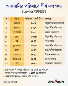 বাংলাদেশের আমদানির চিত্র বদলেছে, শীর্ষে এখন কয়লা—১০ পণ্যে ৬৩ শতাংশ আমদানি