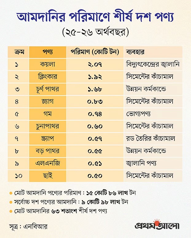 বাংলাদেশের আমদানির চিত্র বদলেছে, শীর্ষে এখন কয়লা—১০ পণ্যে ৬৩ শতাংশ আমদানি