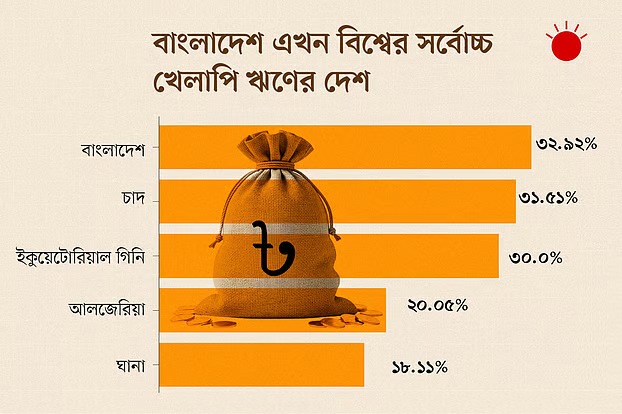 খেলাপি ঋণে বিশ্বে শীর্ষে বাংলাদেশ, ব্যাংকের প্রতি ১০০ টাকা ঋণের ৩৩ টাকাই অনাদায়ী
